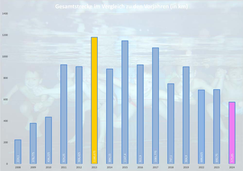 Schwimmleistung im Vergleich